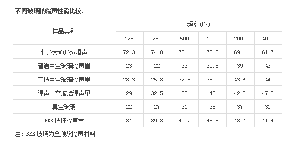 玻璃隔音